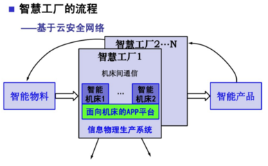 工业4.0下的计算机软件开发 两大核心主题的演进与融合